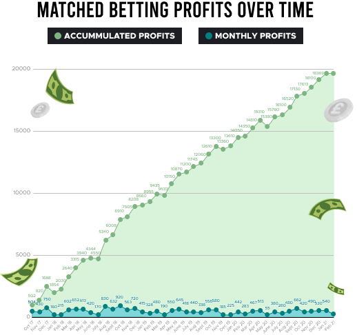 Matched Betting Profits Over Time graphic