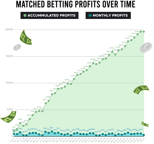 Matched Betting profits over time graphic