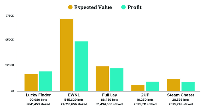 Potential Profit Chart